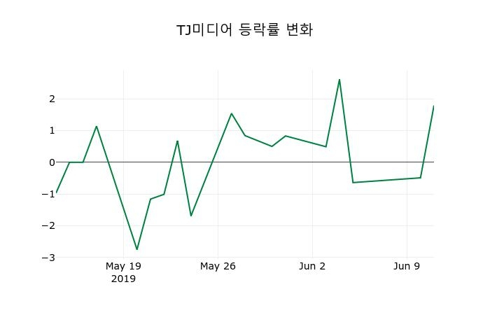 ▲지난 2주간의 등락률 변동정보