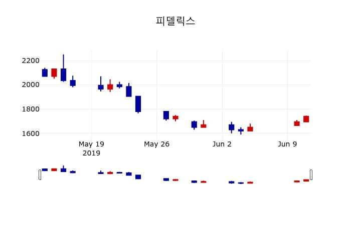 ▲지난 30영업일 동안 피델릭스 주가변동정보