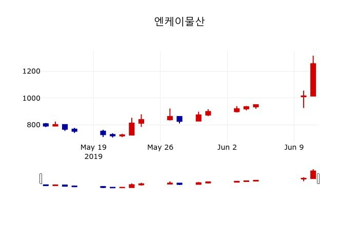 ▲지난 30영업일 동안 엔케이물산 주가변동정보