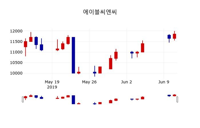 ▲지난 30영업일 동안 에이블씨엔씨 주가변동정보