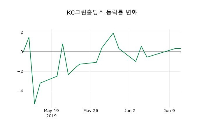 ▲지난 2주간의 등락률 변동정보