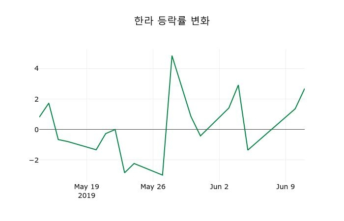 ▲지난 2주간의 등락률 변동정보