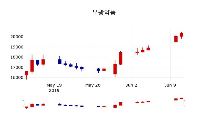 ▲지난 30영업일 동안 부광약품 주가변동정보