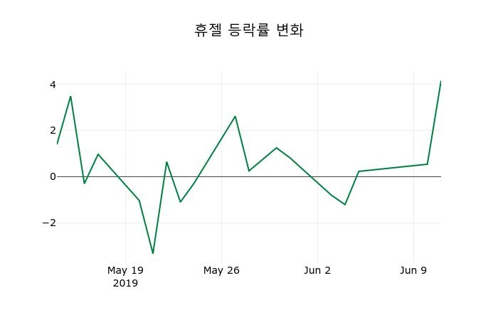 ▲지난 2주간의 등락률 변동정보
