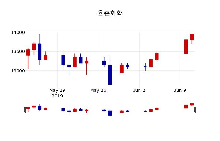 ▲지난 30영업일 동안 율촌화학 주가변동정보