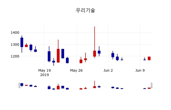 ▲지난 30영업일 동안 우리기술 주가변동정보