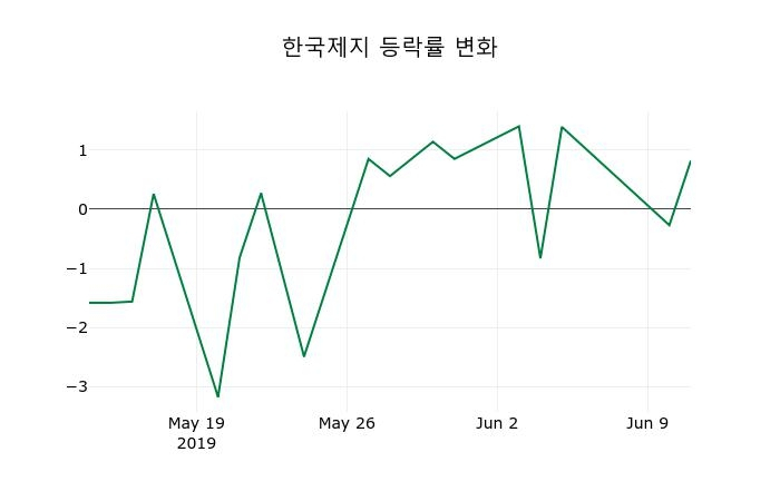 ▲지난 2주간의 등락률 변동정보