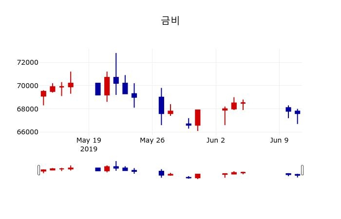 ▲지난 30영업일 동안 금비 주가변동정보