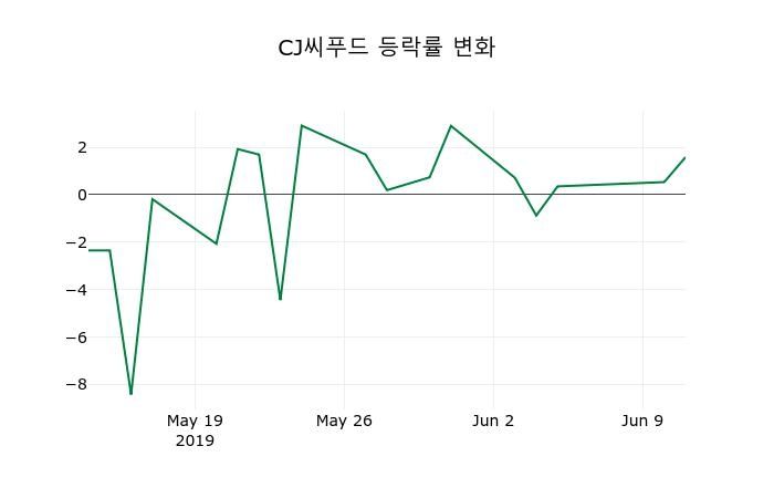 ▲지난 2주간의 등락률 변동정보
