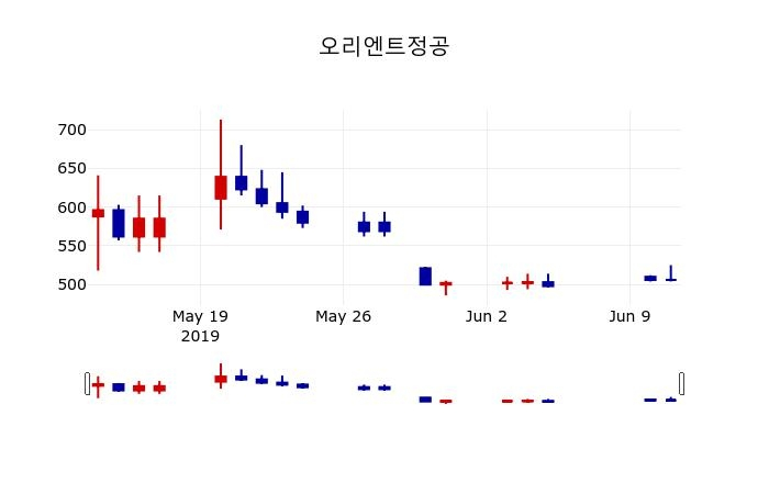 ▲지난 30영업일 동안 오리엔트정공 주가변동정보