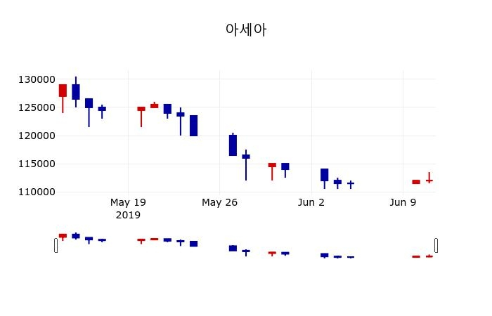▲지난 30영업일 동안 아세아 주가변동정보