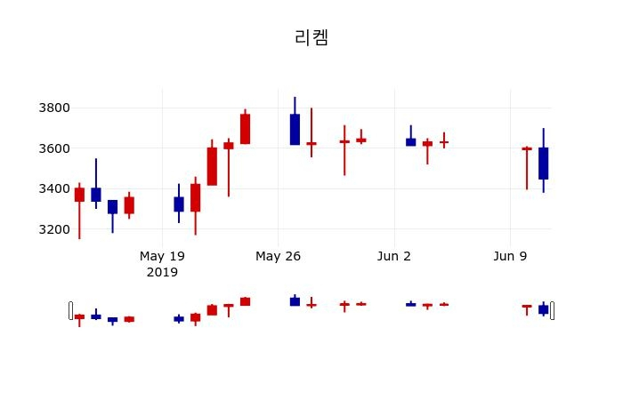 ▲지난 30영업일 동안 리켐 주가변동정보