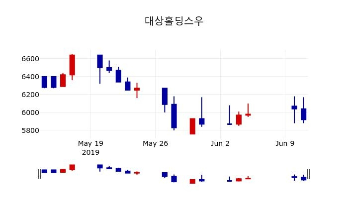 ▲지난 30영업일 동안 대상홀딩스우 주가변동정보
