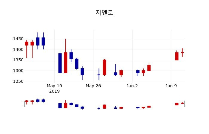 ▲지난 30영업일 동안 지엔코 주가변동정보