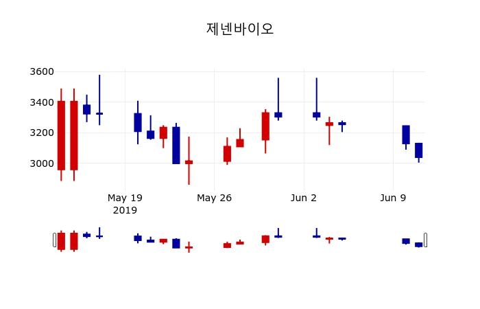 ▲지난 30영업일 동안 제넨바이오 주가변동정보