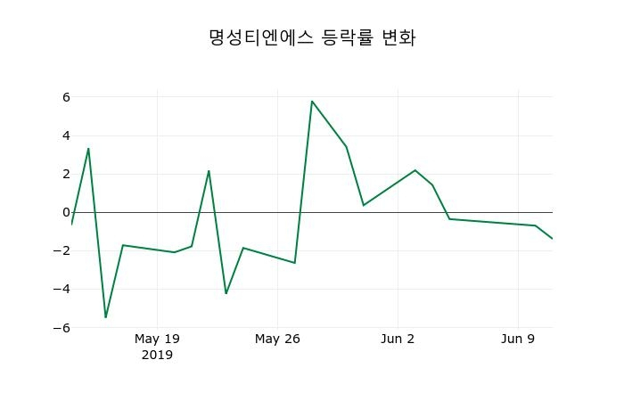 ▲지난 2주간의 등락률 변동정보