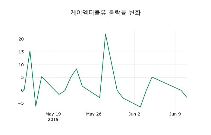 ▲지난 2주간의 등락률 변동정보