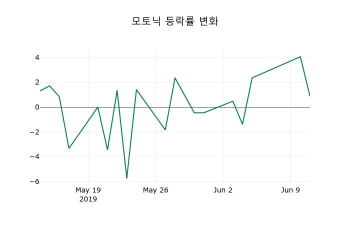 ▲지난 2주간의 등락률 변동정보