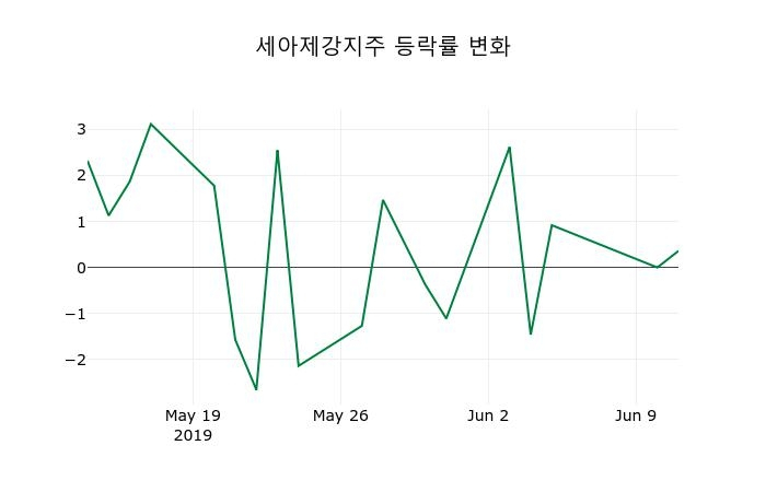 ▲지난 2주간의 등락률 변동정보