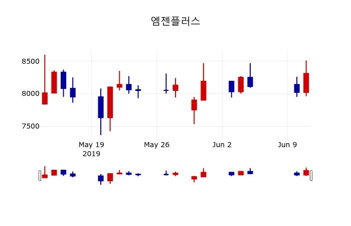 ▲지난 30영업일 동안 엠젠플러스 주가변동정보