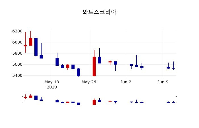 ▲지난 30영업일 동안 와토스코리아 주가변동정보