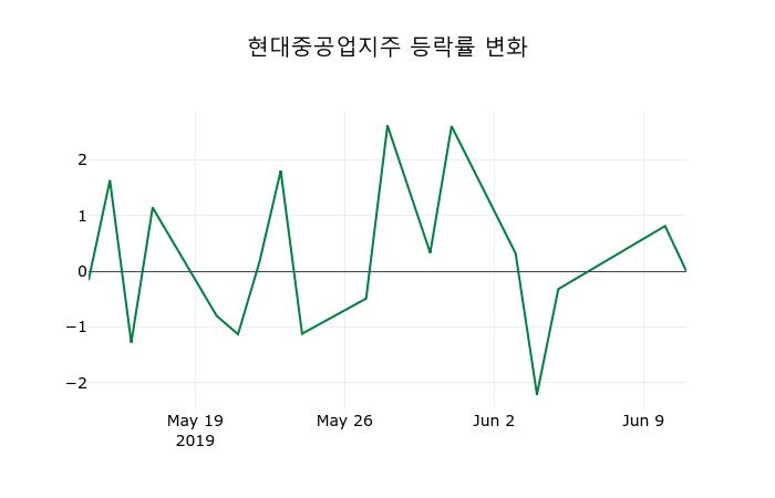 ▲지난 2주간의 등락률 변동정보