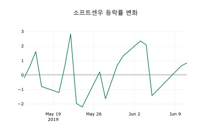 ▲지난 2주간의 등락률 변동정보