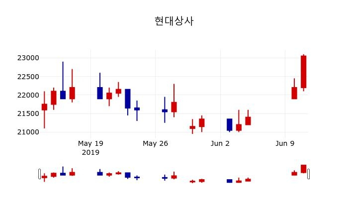 ▲지난 30영업일 동안 현대상사 주가변동정보