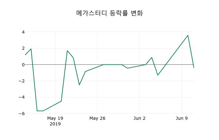 ▲지난 2주간의 등락률 변동정보