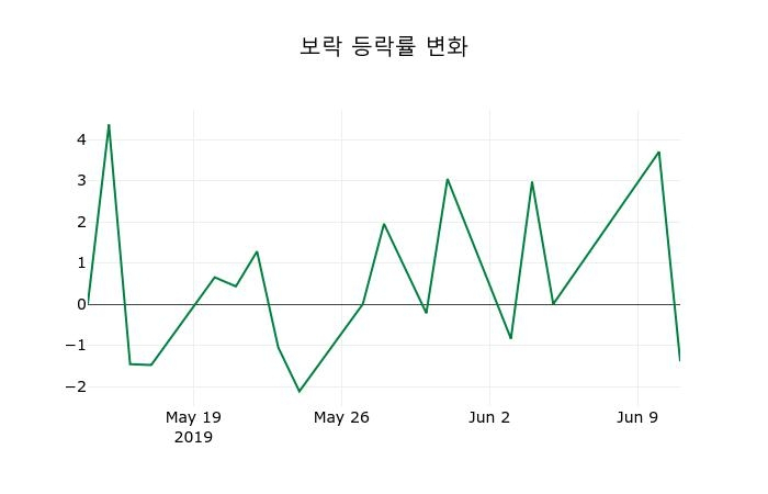 ▲지난 2주간의 등락률 변동정보