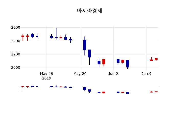 ▲지난 30영업일 동안 아시아경제 주가변동정보