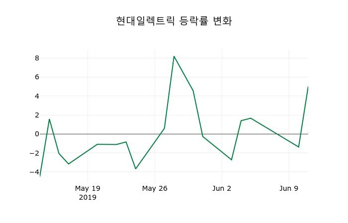 ▲지난 2주간의 등락률 변동정보