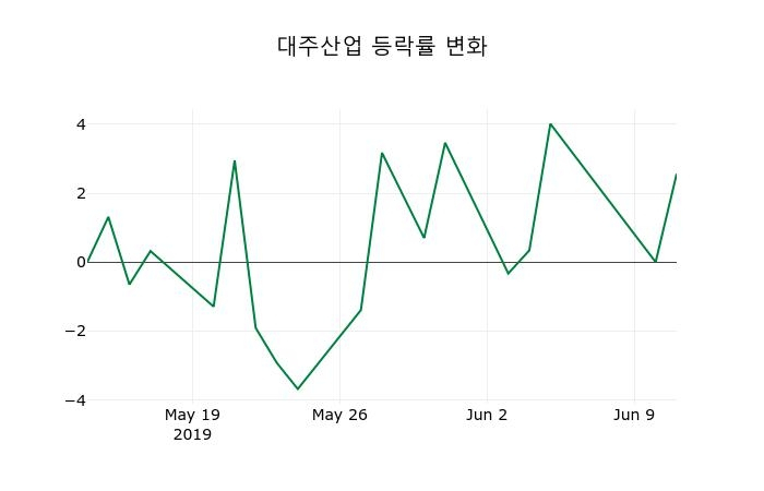 ▲지난 2주간의 등락률 변동정보