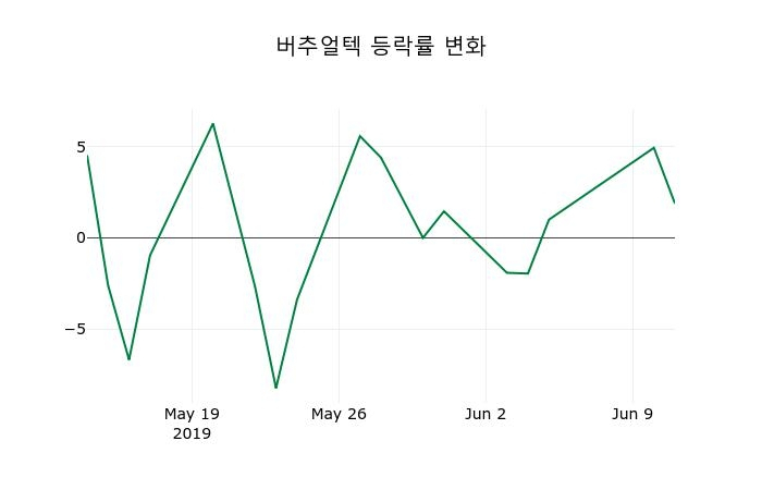 ▲지난 2주간의 등락률 변동정보