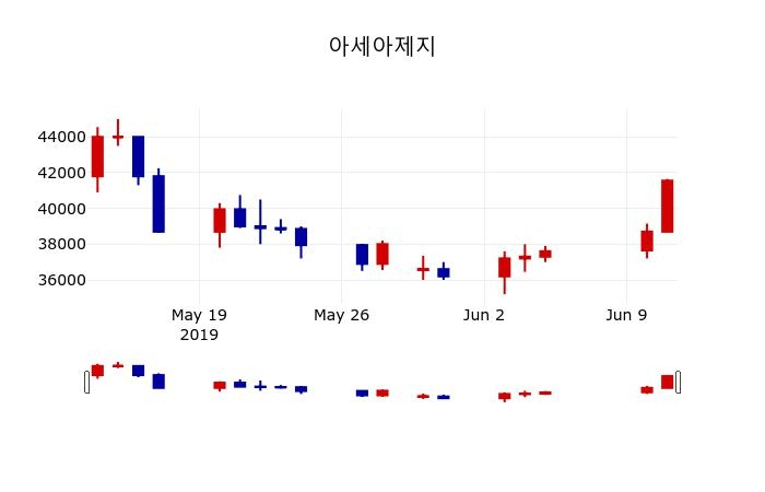 ▲지난 30영업일 동안 아세아제지 주가변동정보