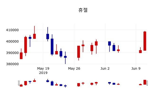 ▲지난 30영업일 동안 휴젤 주가변동정보