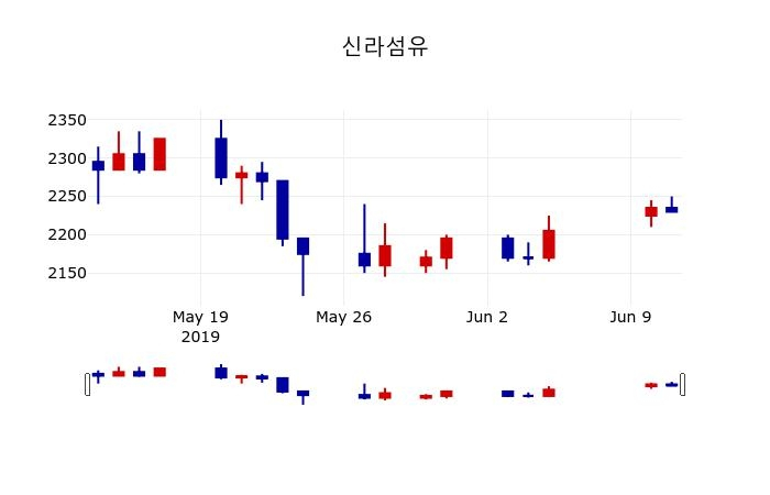▲지난 30영업일 동안 신라섬유 주가변동정보