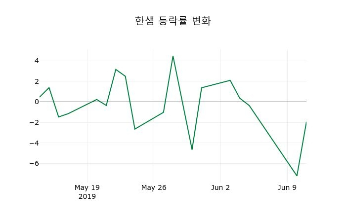 ▲지난 2주간의 등락률 변동정보