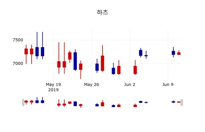 ▲지난 30영업일 동안 하츠 주가변동정보