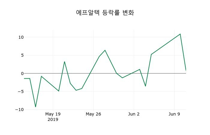 ▲지난 2주간의 등락률 변동정보