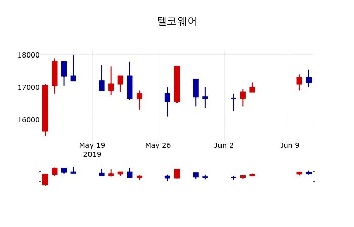 ▲지난 30영업일 동안 텔코웨어 주가변동정보