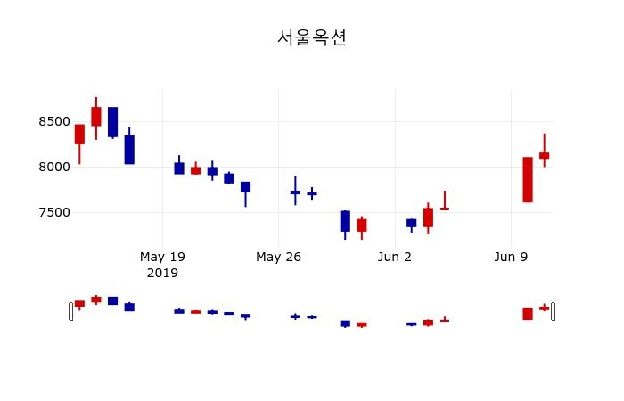 ▲지난 30영업일 동안 서울옥션 주가변동정보