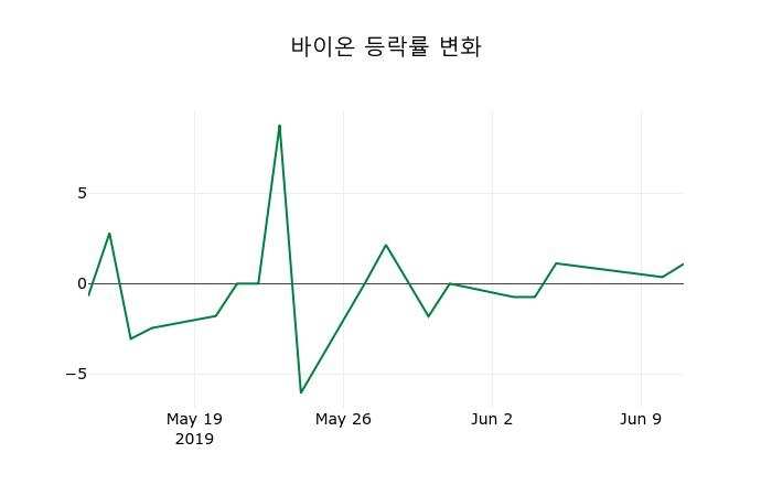 ▲지난 2주간의 등락률 변동정보