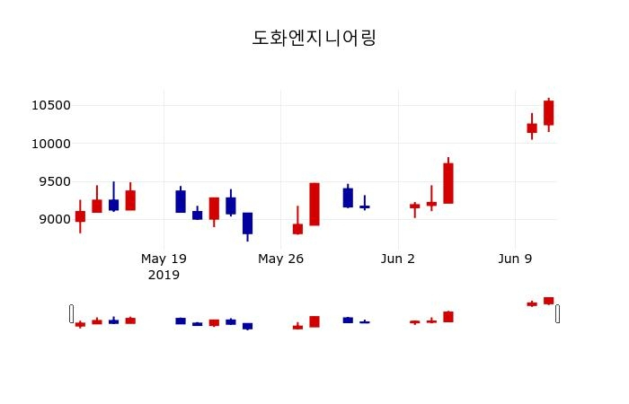 ▲지난 30영업일 동안 도화엔지니어링 주가변동정보