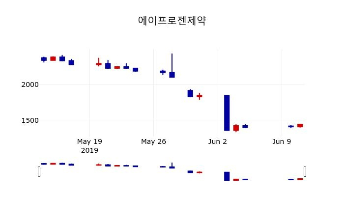 ▲지난 30영업일 동안 에이프로젠제약 주가변동정보