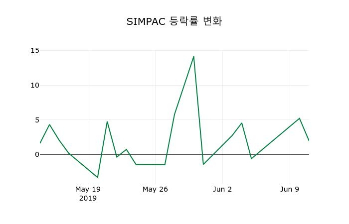 ▲지난 2주간의 등락률 변동정보