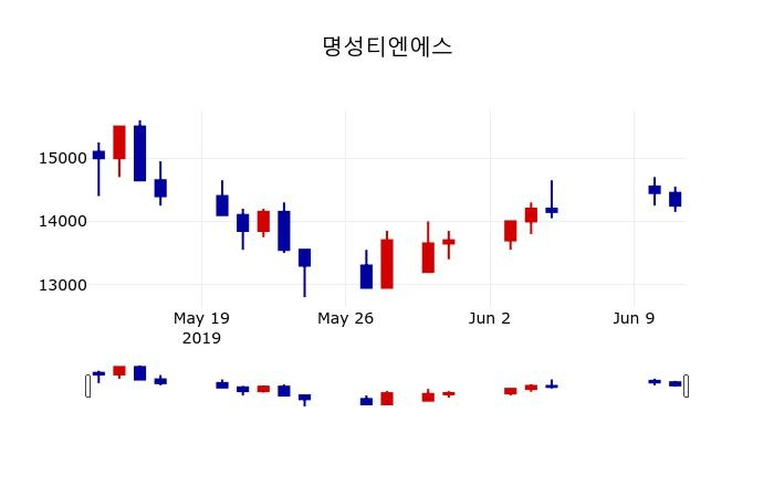 ▲지난 30영업일 동안 명성티엔에스 주가변동정보