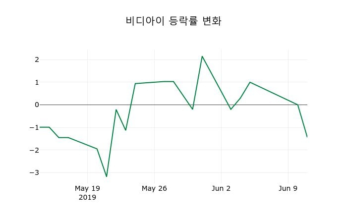 ▲지난 2주간의 등락률 변동정보