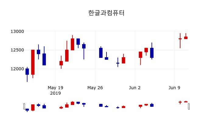 ▲지난 30영업일 동안 한글과컴퓨터 주가변동정보