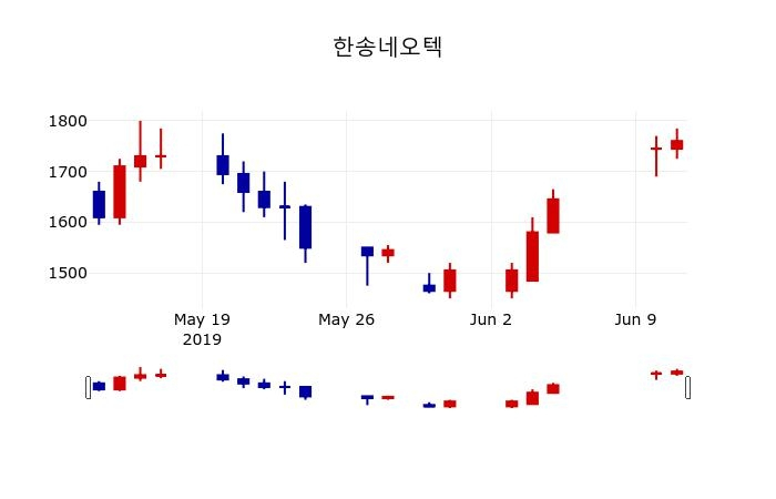 ▲지난 30영업일 동안 한송네오텍 주가변동정보